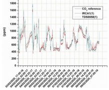 美國2B 106-L 型用於傳感器校準