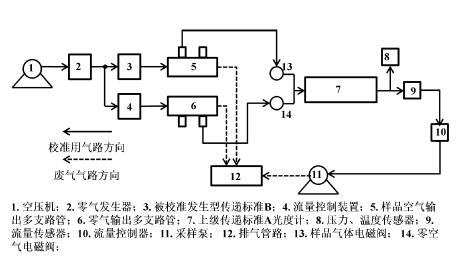 校準發生型傳遞标準的系統組成
